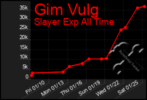 Total Graph of Gim Vulg