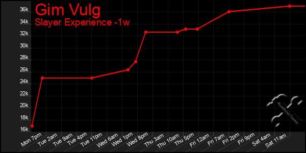 Last 7 Days Graph of Gim Vulg