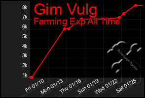 Total Graph of Gim Vulg