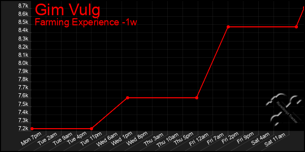 Last 7 Days Graph of Gim Vulg