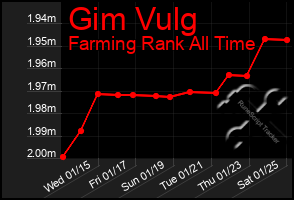 Total Graph of Gim Vulg