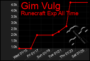 Total Graph of Gim Vulg