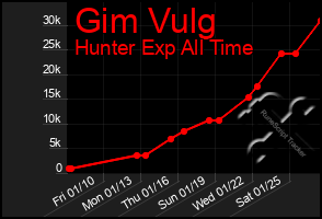 Total Graph of Gim Vulg