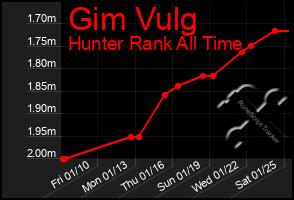 Total Graph of Gim Vulg