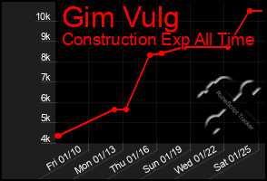 Total Graph of Gim Vulg