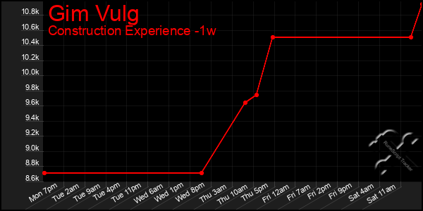 Last 7 Days Graph of Gim Vulg