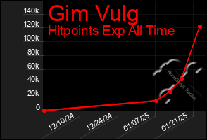 Total Graph of Gim Vulg