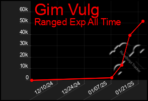 Total Graph of Gim Vulg