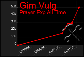 Total Graph of Gim Vulg