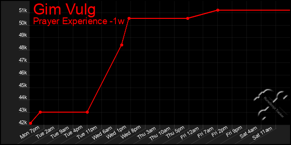 Last 7 Days Graph of Gim Vulg