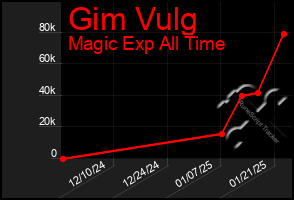 Total Graph of Gim Vulg