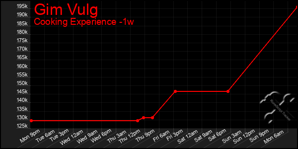 Last 7 Days Graph of Gim Vulg