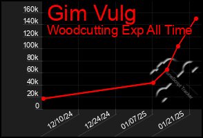 Total Graph of Gim Vulg