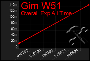 Total Graph of Gim W51