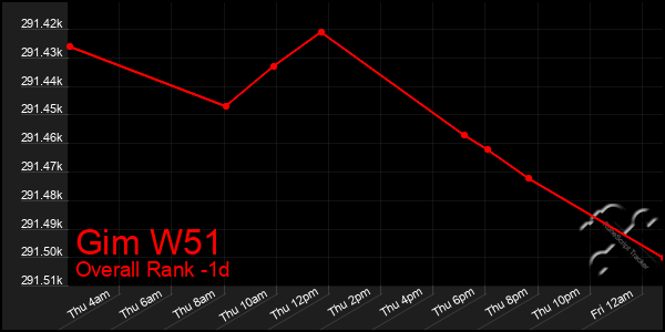 Last 24 Hours Graph of Gim W51