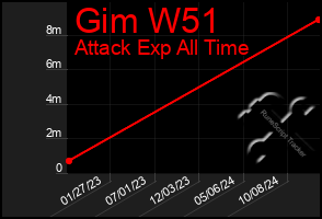 Total Graph of Gim W51