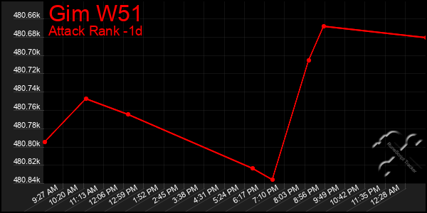 Last 24 Hours Graph of Gim W51