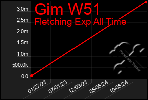 Total Graph of Gim W51