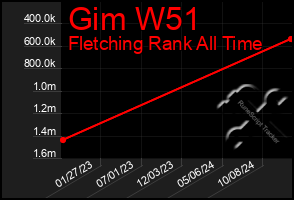 Total Graph of Gim W51