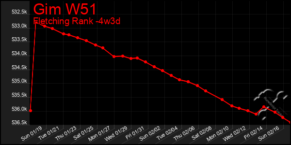 Last 31 Days Graph of Gim W51