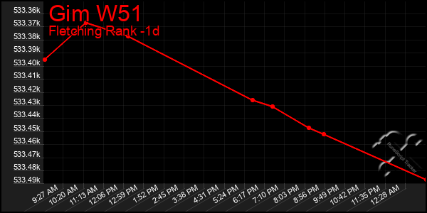 Last 24 Hours Graph of Gim W51