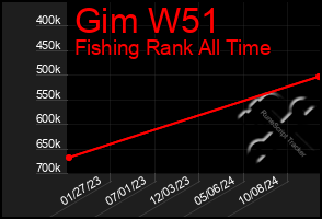 Total Graph of Gim W51