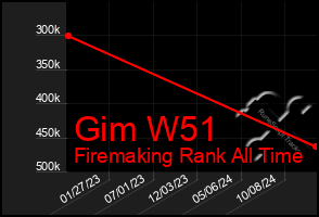 Total Graph of Gim W51