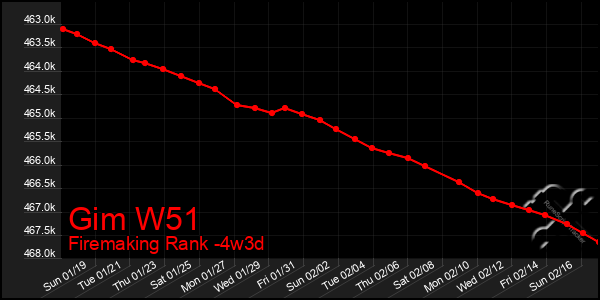 Last 31 Days Graph of Gim W51