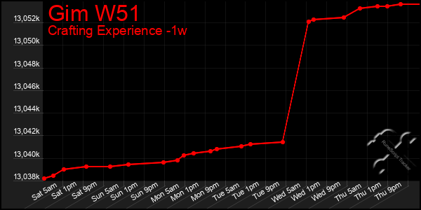 Last 7 Days Graph of Gim W51