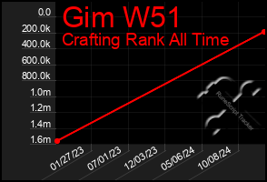 Total Graph of Gim W51