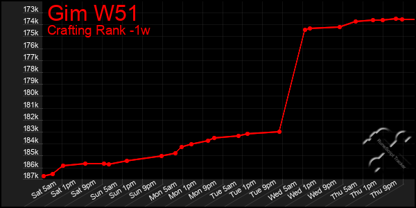 Last 7 Days Graph of Gim W51