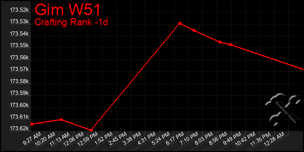 Last 24 Hours Graph of Gim W51