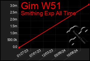 Total Graph of Gim W51