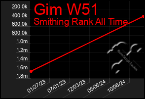 Total Graph of Gim W51