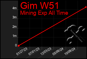 Total Graph of Gim W51