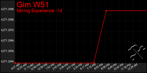 Last 24 Hours Graph of Gim W51