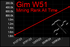 Total Graph of Gim W51