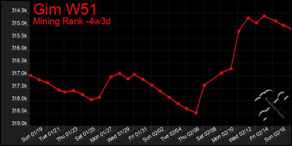 Last 31 Days Graph of Gim W51