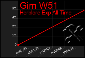 Total Graph of Gim W51