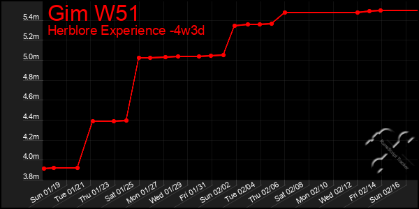 Last 31 Days Graph of Gim W51