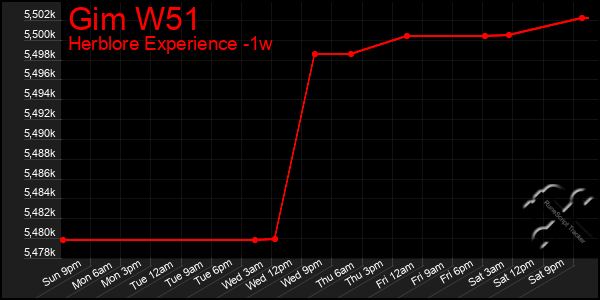 Last 7 Days Graph of Gim W51