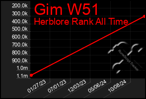 Total Graph of Gim W51