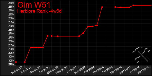 Last 31 Days Graph of Gim W51