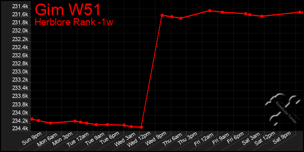 Last 7 Days Graph of Gim W51