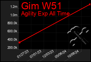 Total Graph of Gim W51