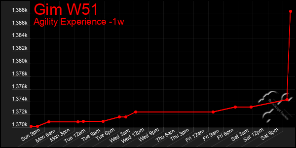 Last 7 Days Graph of Gim W51