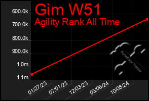 Total Graph of Gim W51