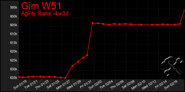 Last 31 Days Graph of Gim W51