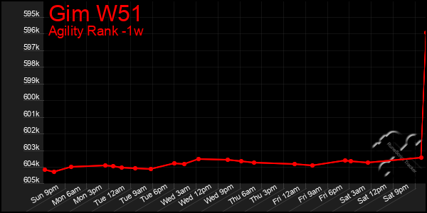 Last 7 Days Graph of Gim W51