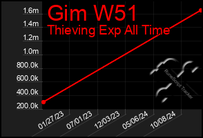 Total Graph of Gim W51